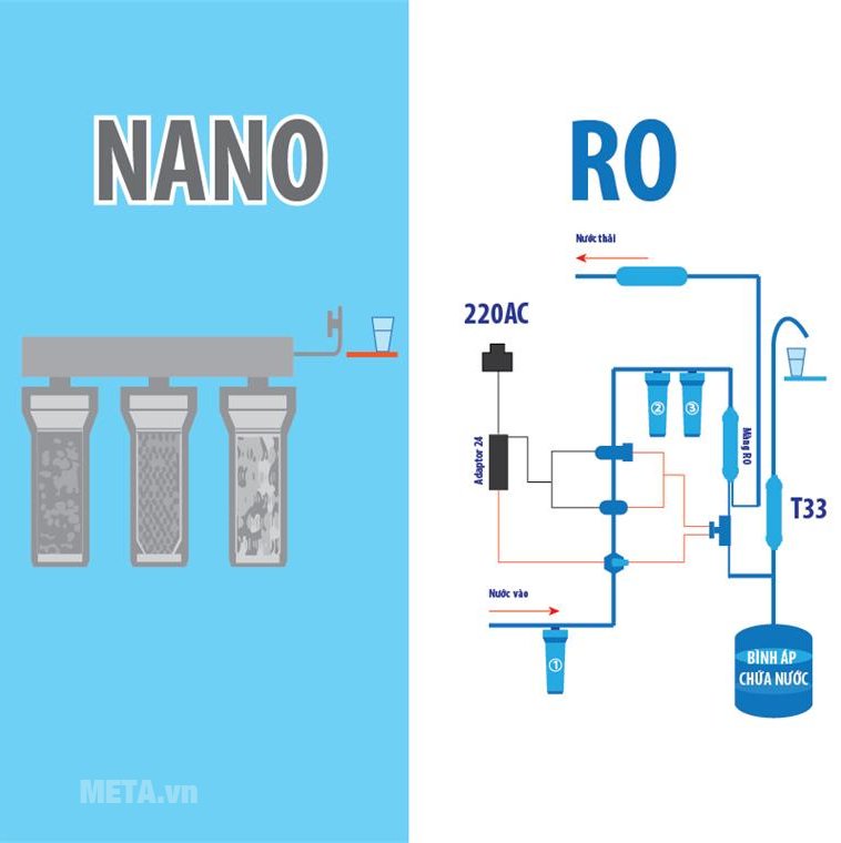 Máy lọc nước tân tiến theo cơ chế Nano và cơ chế RO.