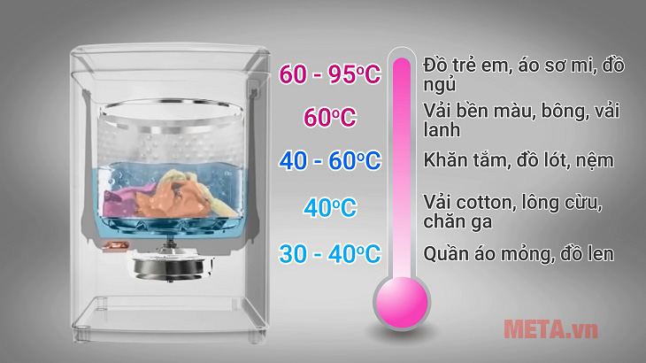 Chế độ giặt nước nóng