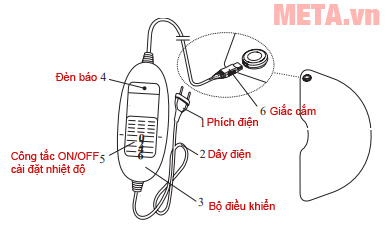 Các bộ phận